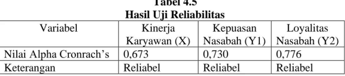 Tabel 4.5  Hasil Uji Reliabilitas 
