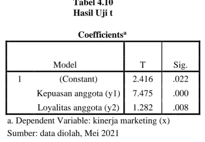 Tabel 4.10  Hasil Uji t 