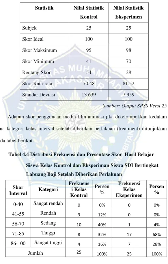 Tabel 4.4 Distribusi Frekuensi dan Presentase Skor  Hasil Belajar   Siswa Kelas Kontrol dan Eksperiman Siswa SDI Bertingkat  Labuang Baji Setelah Diberikan Perlakuan 