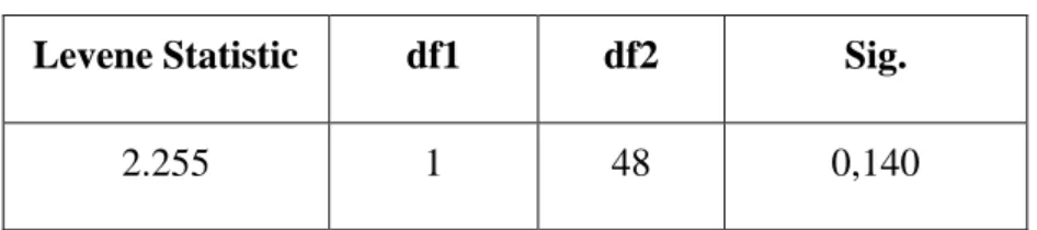 Tabel 4.8 Hasil Uji Homogenitas 