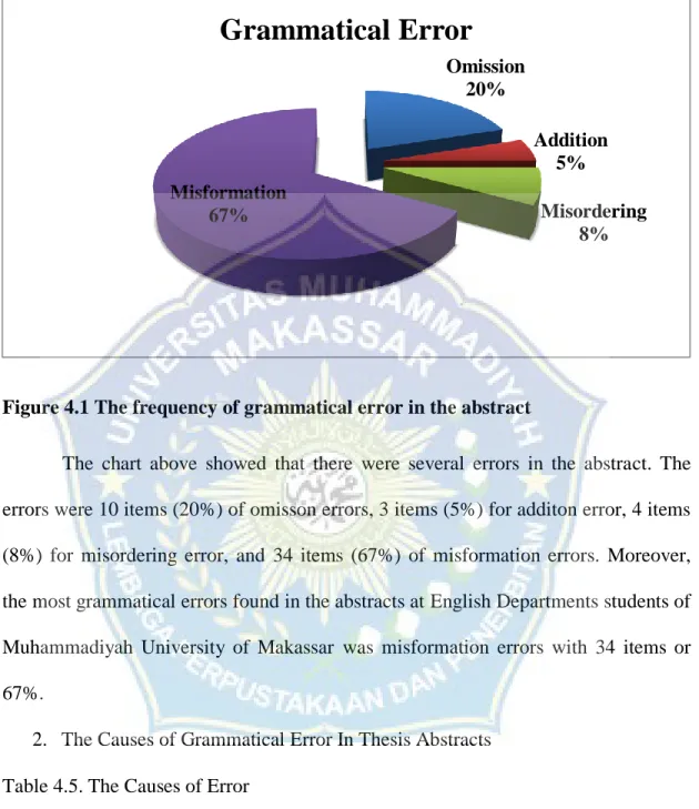 Figure 4.1 The frequency of grammatical error in the abstract 