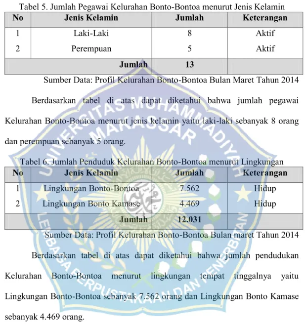Tabel 5. Jumlah Pegawai Kelurahan Bonto-Bontoa menurut Jenis Kelamin 
