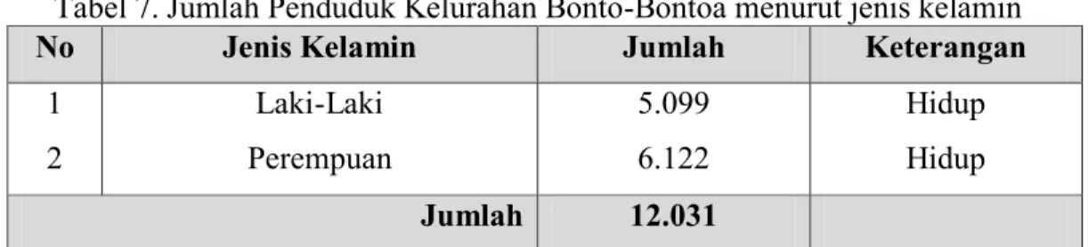 Tabel 6. Jumlah Penduduk Kelurahan Bonto-Bontoa menurut Lingkungan 
