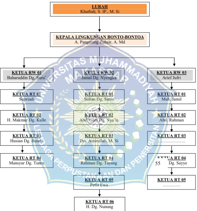 Gambar 3. Struktur organisasi Lingkungan Bonto-Bontoa 