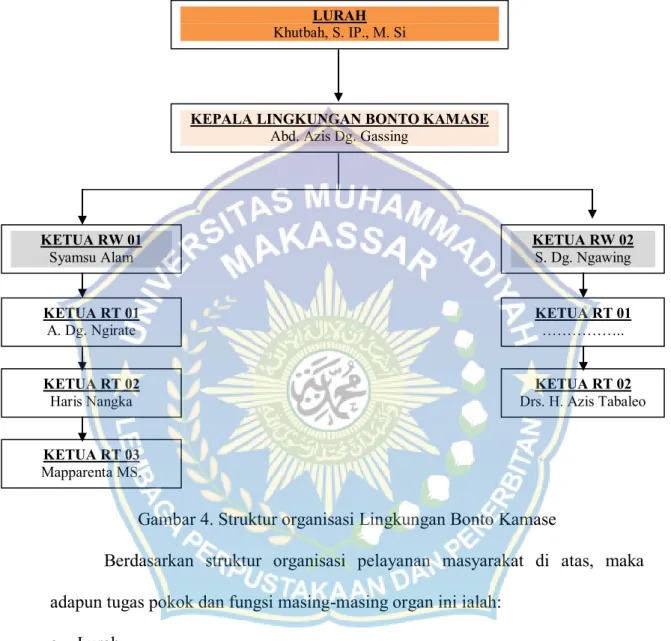 Gambar 4. Struktur organisasi Lingkungan Bonto Kamase 
