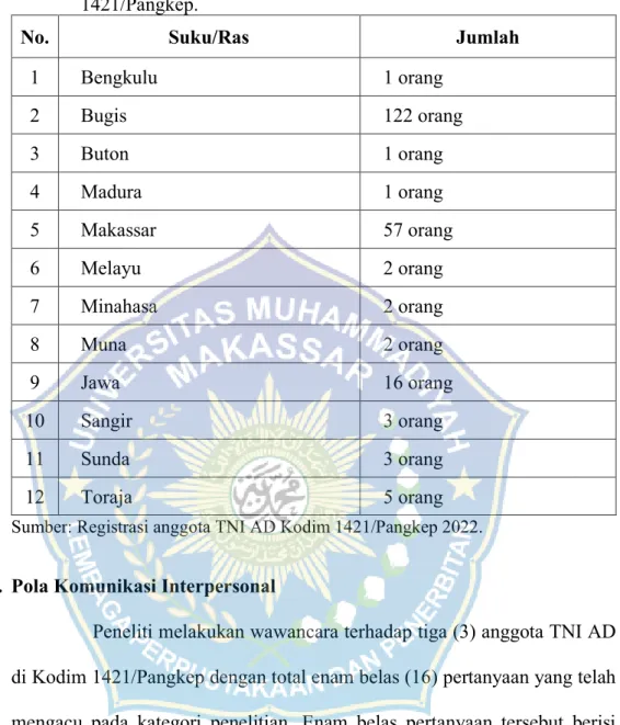 Tabel 2 Banyaknyan Jumlah Ragam Suku/Ras Anggota TNI AD di Kodim  1421/Pangkep.  