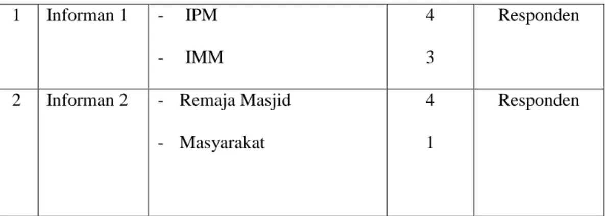 Tabel 1.2 Sasaran Informan  D.  Teknik Pengumpulan Data 