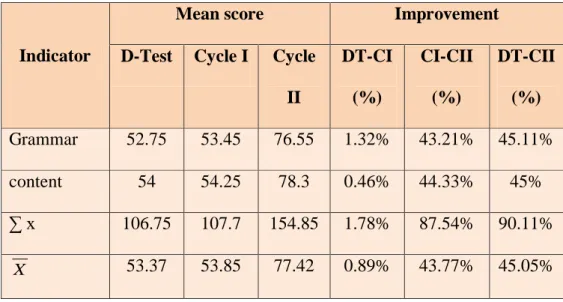 Table  1.  The  Students’  Mean  Score  and  Improvements  of  Writing  Descriptive Paragraph  