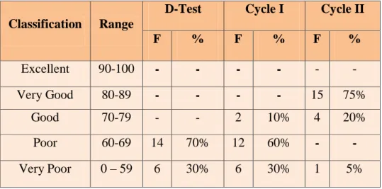 Table 4.2. The Percentage of the Students’ Ability in Writing Descriptive  Paragraph for Language Use and Content 