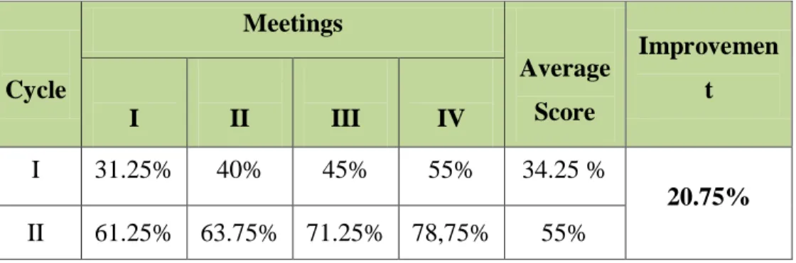 Table 4.3. The Observation Result of the Students’ Activeness. 