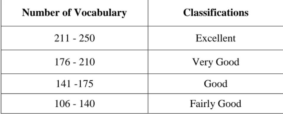 Table 3.2.Classifying Number of Vocabulary of the students 