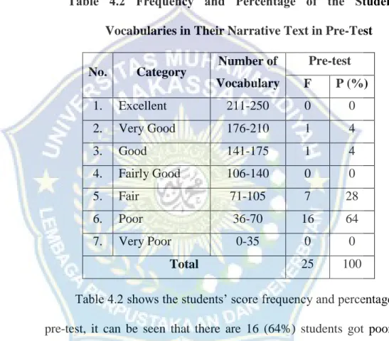 Table  4.2  Frequency  and  Percentage  of  the  Students’ 
