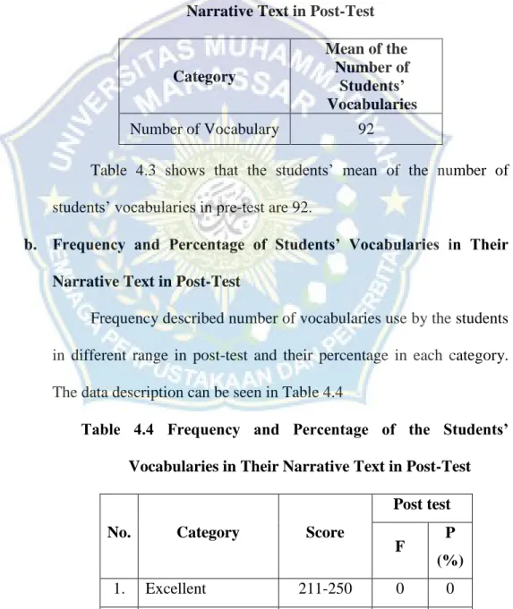 Table 4.3 Mean of the Number of Students’ Vocabularies in Their  Narrative Text in Post-Test 