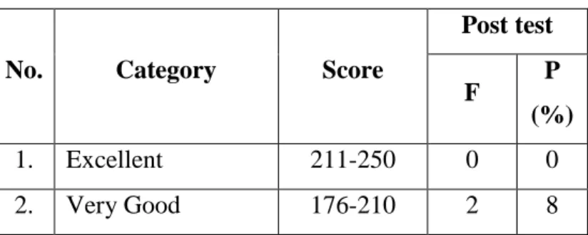 Table  4.3  shows  that  the  students’  mean  of  the  number  of  students’ vocabularies in pre-test are 92