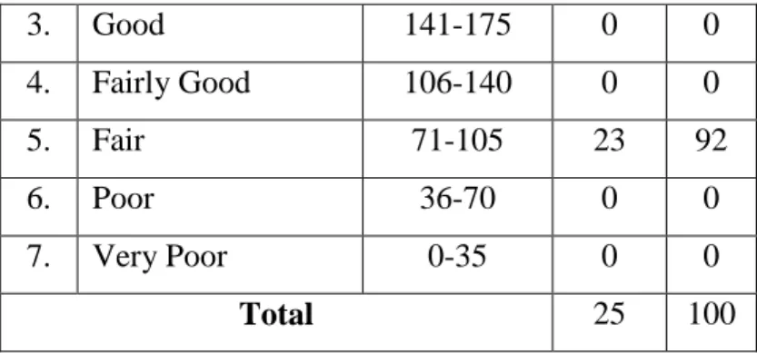 Table 4.4 shows the students’ score frequency and percentage in  post-test, it can be seen that there are 23 (92%) students got fair and 2  (8%) students got very good