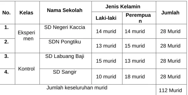 Tabel 3.3Keadaan Sampel Kota Makassar Tahun Pelajaran 2018/2019 