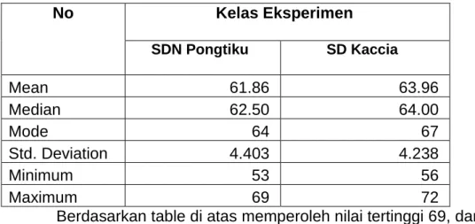 Tabel  4.1  Data  Nilai  Pre-Test  Hasil  Belajar  kelas  Eksperiment  (SDN Pongtiku dan SD Kaccia)  Kota Makassar 
