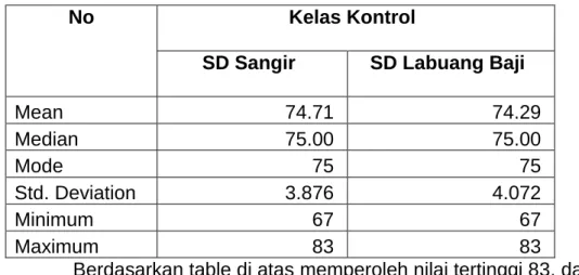 Tabel  4.2    Data  Nilai  Pre-Test  Hasil  Belajar  Kelas  Kontrol  (SD  Sangir dan SD Labuang Baji)  Kota Makassar 