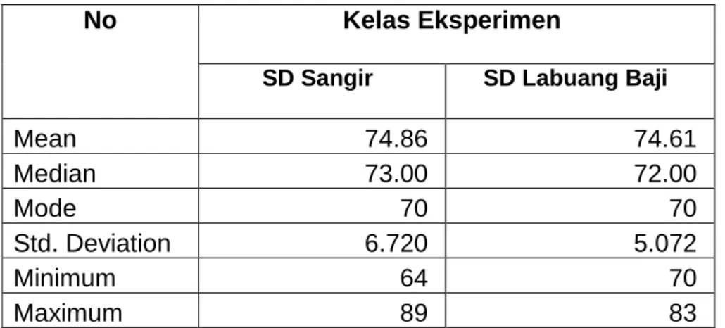 Tabel 4.1 Data Nilai Post-test  Hasil Belajar kelas Kontrol (SDN  Sangir dan SD Labuang Baji)  Kota Makassar 