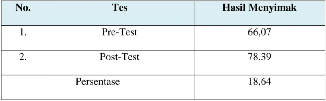 Tabel 4.1 Deskripsi Nilai Rata-Rata Pre-test, Post-test, dan Persentase  