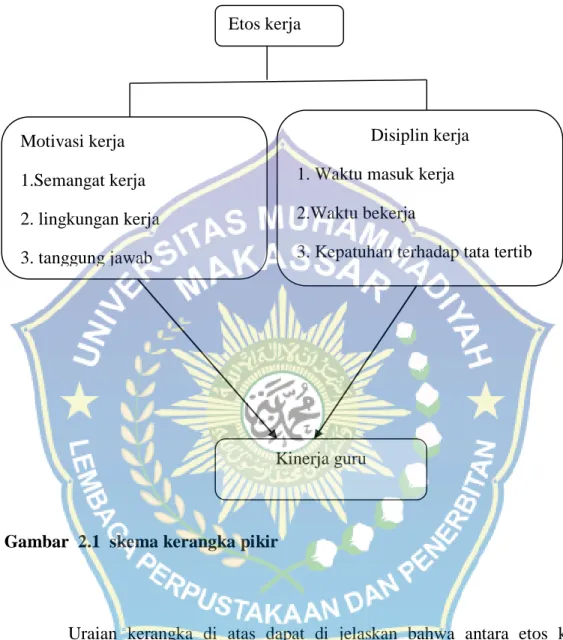 Gambar  2.1  skema kerangka pikir 