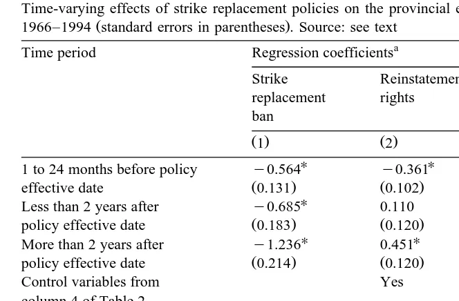 Table 3Time-varying effects of strike replacement policies on the provincial employment-to-population ratio,