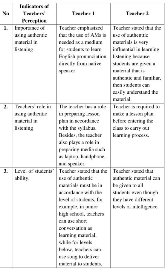 Table 4.2. Teachers’ perception on the Use of Authentic Materials to Teach  Listening 