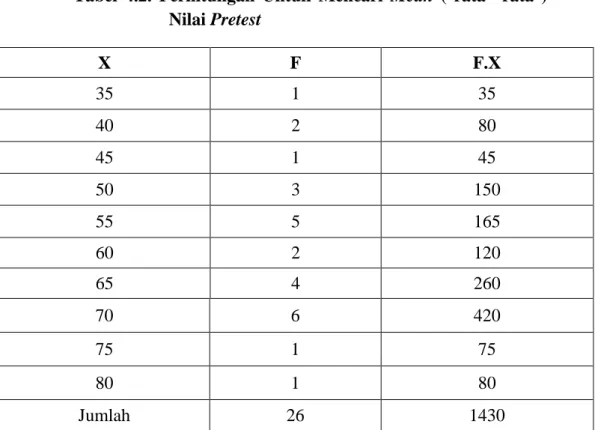 Tabel  4.2.  Perhitungan  Untuk  Mencari  Mean  (  rata  –rata  )  Nilai Pretest 