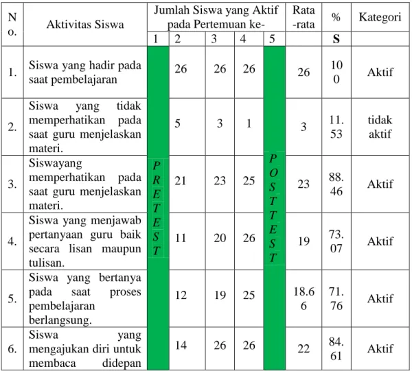 Tabel 4.9  Hasil Analisis Data Observasi Aktivitas Siswa 