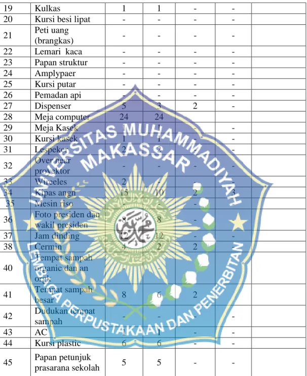 Tabel  3.2 Prasarana SMP Muhammadiyah 12 Makassar 