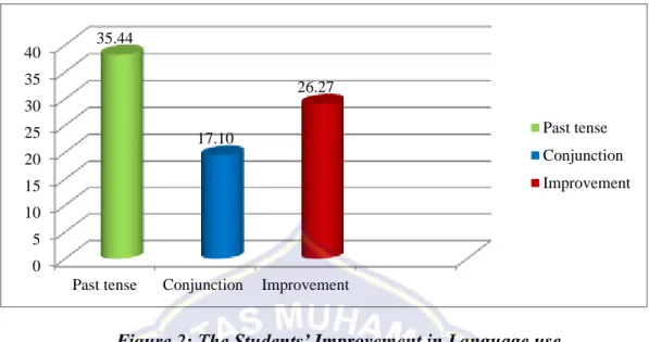 Figure 2: The Students’ Improvement in Language use 