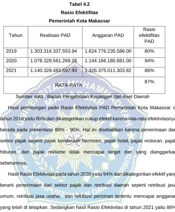 Tabel 4.2  Rasio Efektifitas  Pemerintah Kota Makassar  Tahun  Realisasi PAD  Anggaran PAD 