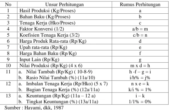 Tabel 2. Perhitungan Nilai Tambah Metode Hayami 