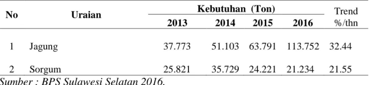 Tabel 12. Konsumsi Jagung Bahan Baku pada Pabrik Pakan Ternak 2016. 