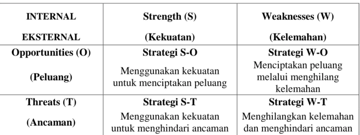 Tabel 16. Penetapan empat strategi dalam analisis SWOT 