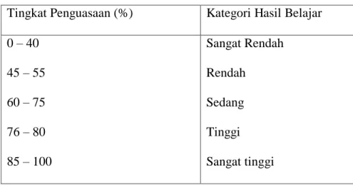 Tabel 3.3.Standar Ketuntasan Hasil Belajar Bahasa Indonesia  Tingkat Penguasaan (%)  Kategori Hasil Belajar  0 – 40 