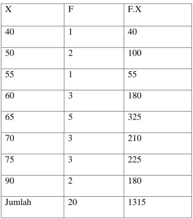 Tabel 4.2. Perhitungan untuk mencari mean ( rata – rata ) nilai  pretest 