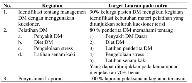 Tabel 1. Target luaran pada mitra 