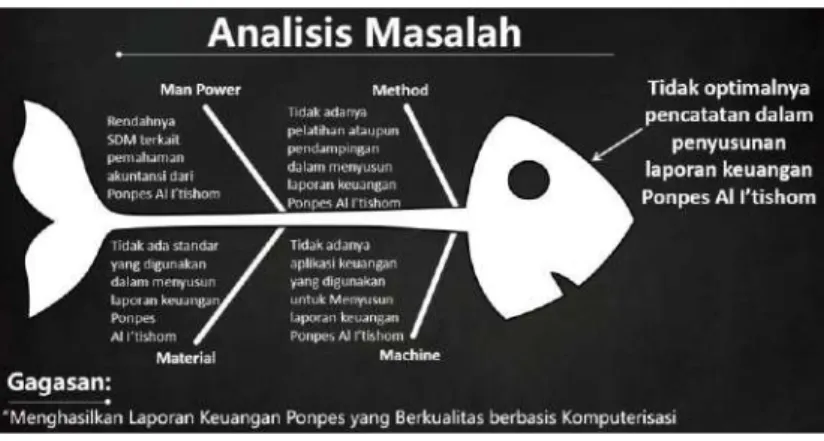 Gambar 2. Analisis Masalah 