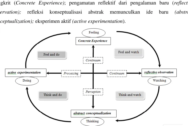 Gambar 1. Diadopsi dari Kolb