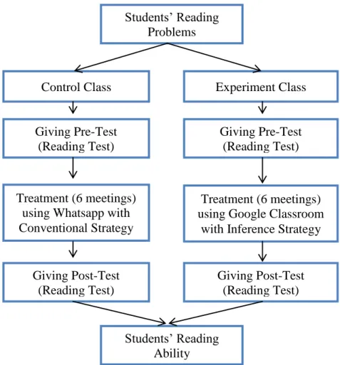 Figure 2.1. Conceptual Framework Students’ Reading 