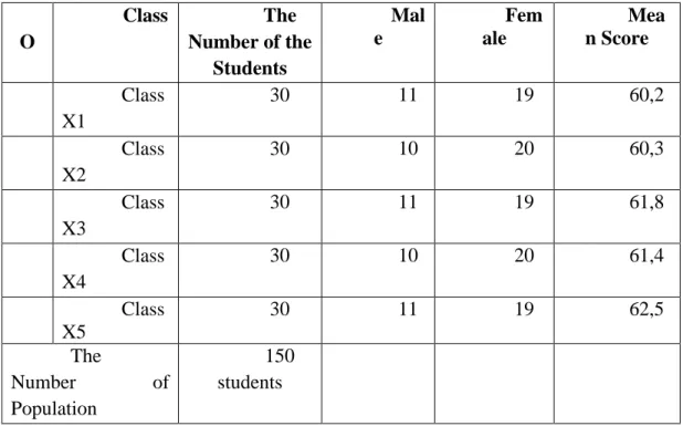 Table 3.1: The Population of the Research  N