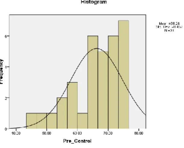 Figure 1. The Histogram of Normality Test of Control Group (Pre-Test)  The  Kolmogorov-  Smirnov  test  of  the  pre-test  in  control  group  showed  that significance was 0,482