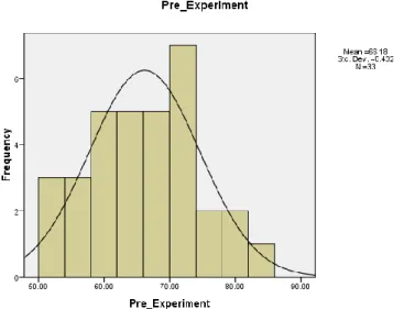 Figure 2. The Histogram of Normality Test of Experiment Group (Pre-Test)  The Kolmogorov- Smirnov test of the pre-test in experiment group showed  that significance was 0,743