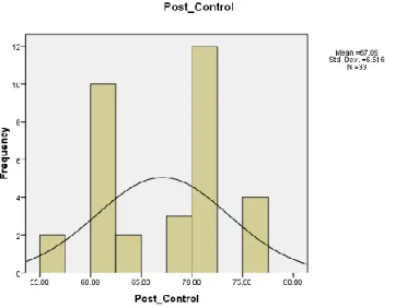 Figure 3. The Histogram of Normality Test of Control Group (Post-Test) 