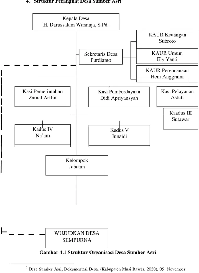 Gambar 4.1 Struktur Organisasi Desa Sumber Asri                                                             