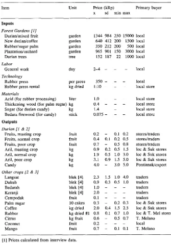 Table 5. Prices and markets for forest garden inputs and outputs. Data from interview sessions and/or direct inquiries; All prices are for 1991 (1US$ ~- 2000 Rp = 2 kRp)