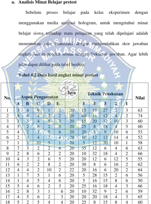 Tabel 4.2 Data hasil angket minat pretest 