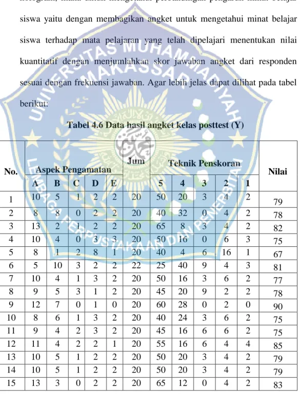 Tabel 4.6 Data hasil angket kelas posttest (Y) 