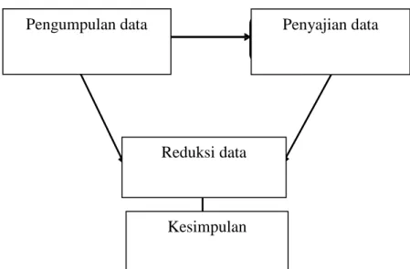 Gambar 1.2. analisis data model Miles dan Huberman 